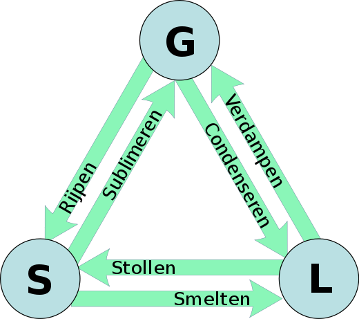 Fase overgang diagram