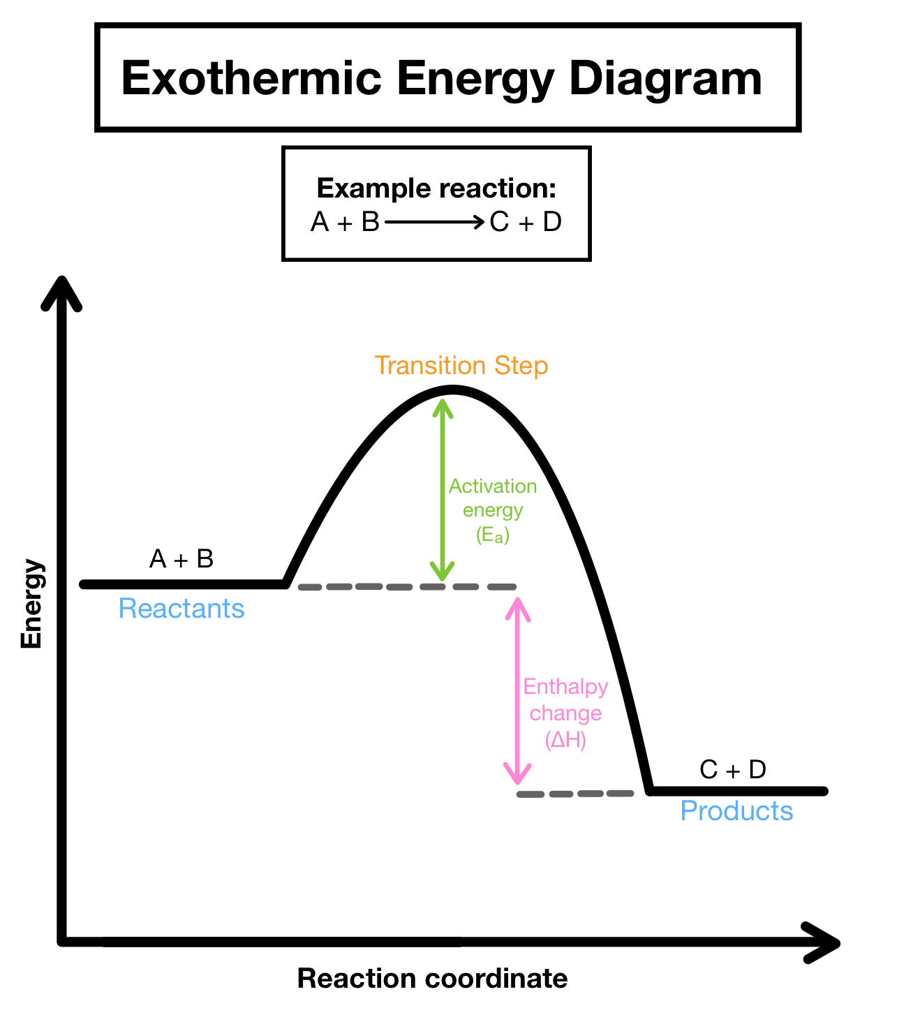 Energie diagram